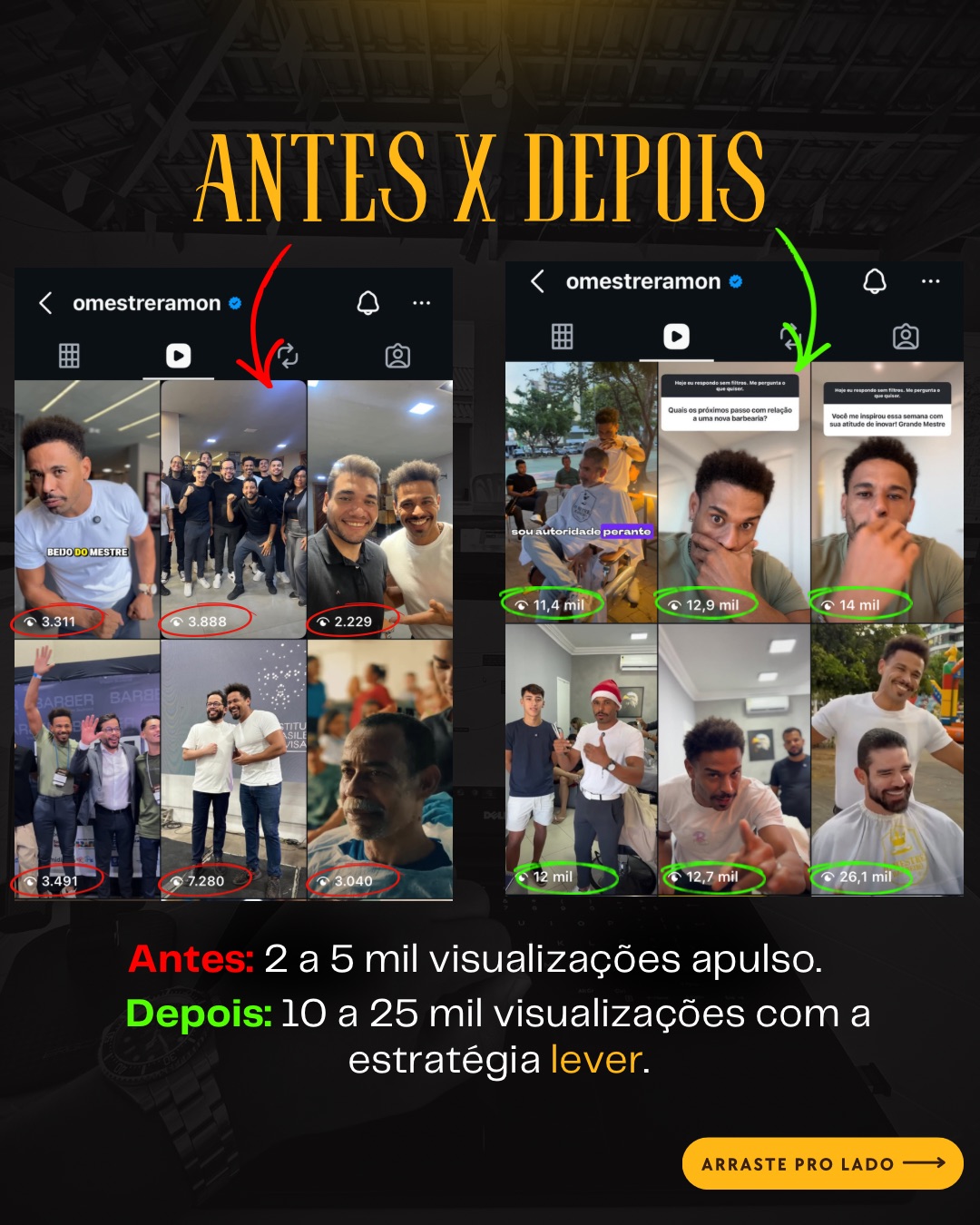 Antes e depois de cliente Lever: de 2 a 5 mil visualizações para 10 a 25 mil visualizações por conteúdo