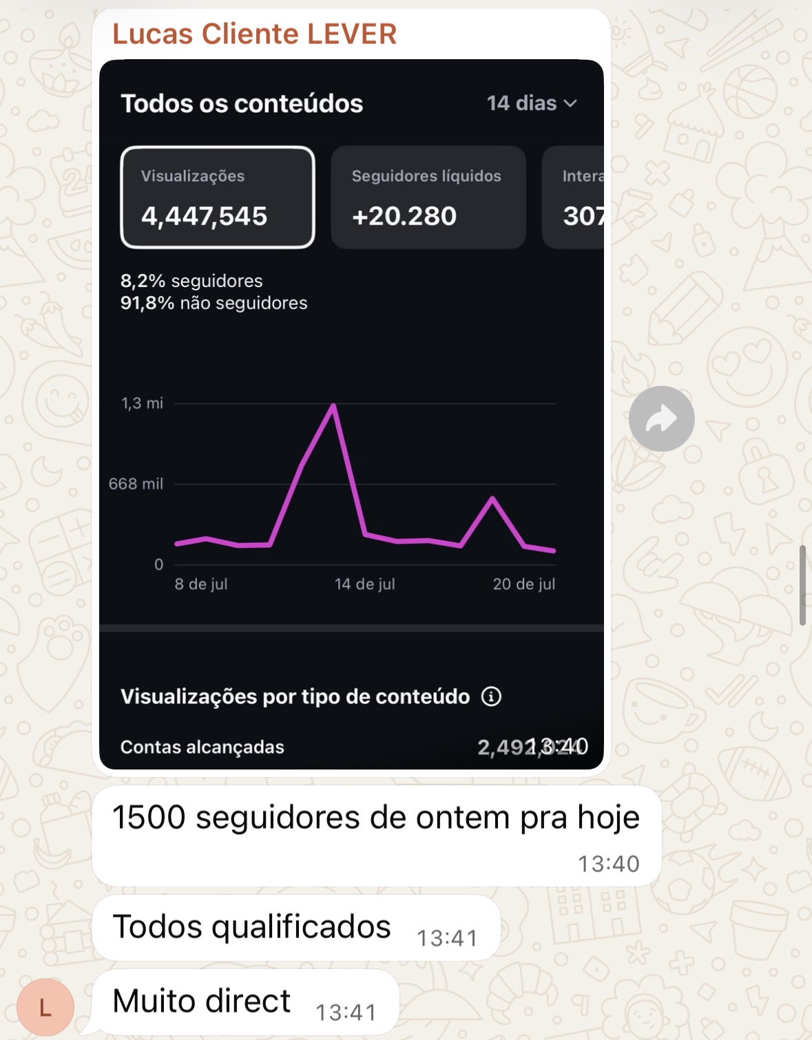 Resultado do cliente Lucas: 4,4 milhões de visualizações, mais de 20 mil seguidores e leads qualificados